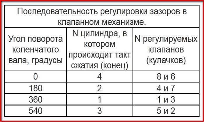 Регулировка зазоров клапанов на ваз 2110-2112