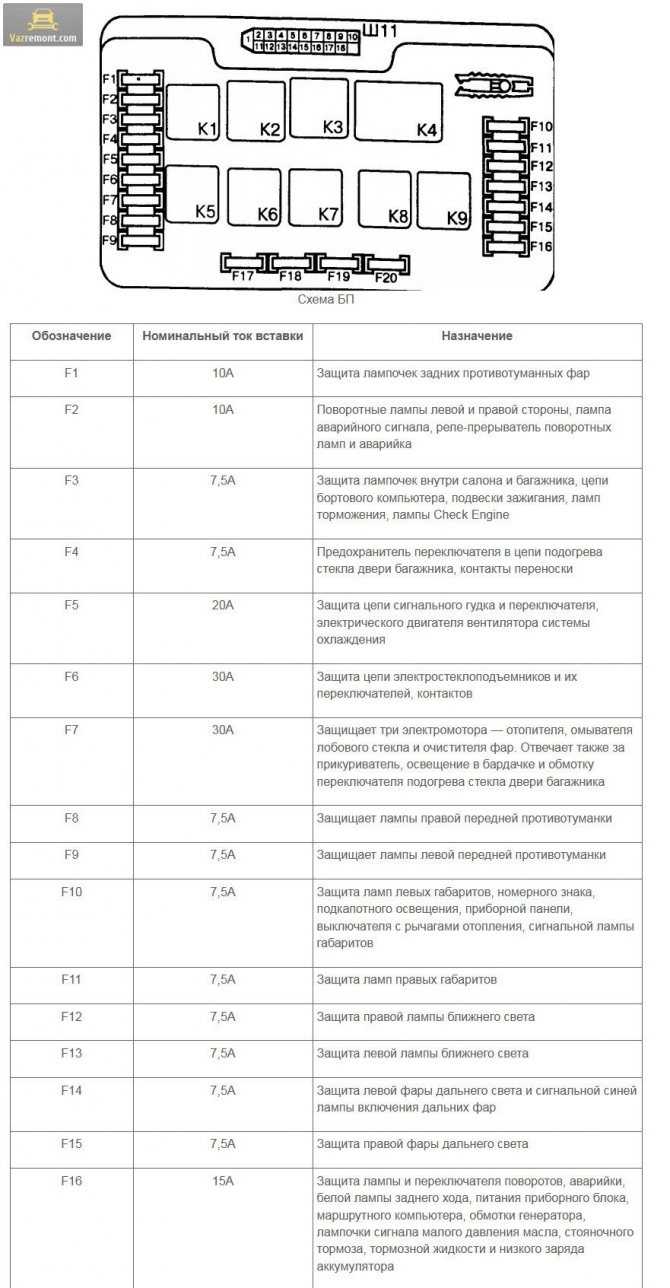 Предохранители и реле ваз 2114: схема блоков с описанием
