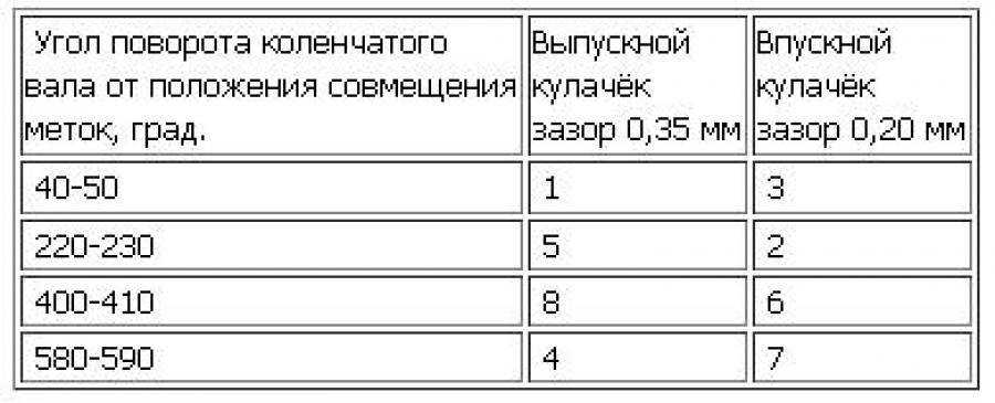 Самостоятельная регулировка клапанов ваз 2110