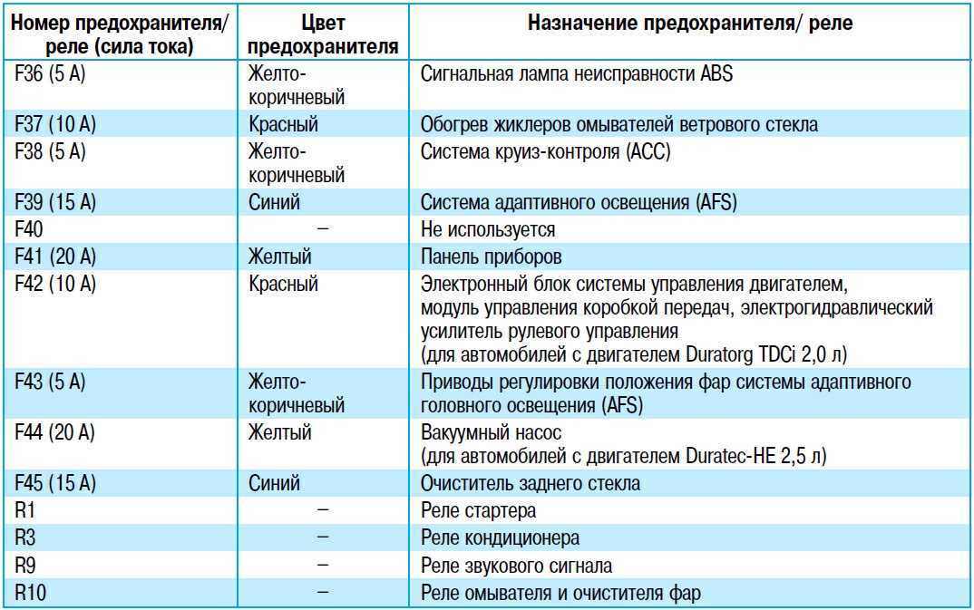 Проблемы с кондиционером (в том числе компрессором) на форд фокус и их решение