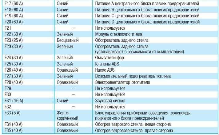 Как заменить предохранители на форд мондео 1, 2, 3, 4?