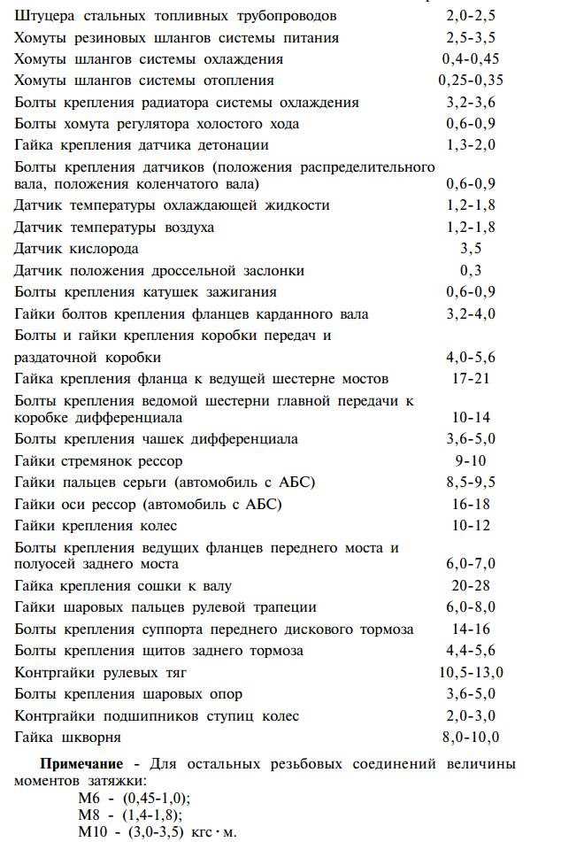 Момент затяжки гаек колеса уаз патриот