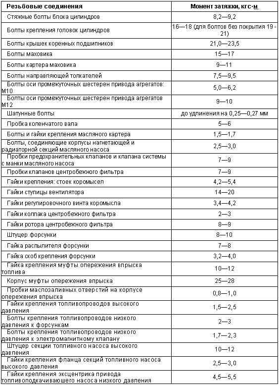 Камаз 5320 | 54115 - моменты затяжки резьбовых соединений