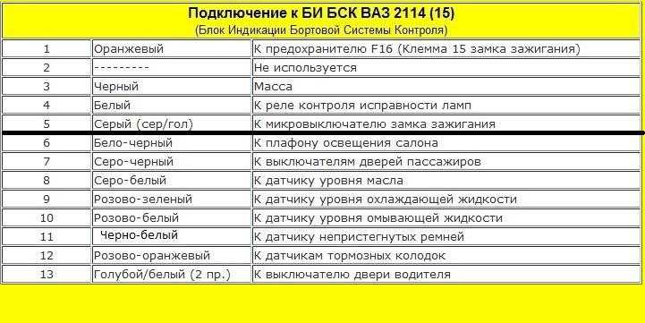 Блок индикации бортовой системы контроля ваз 2114: описание
