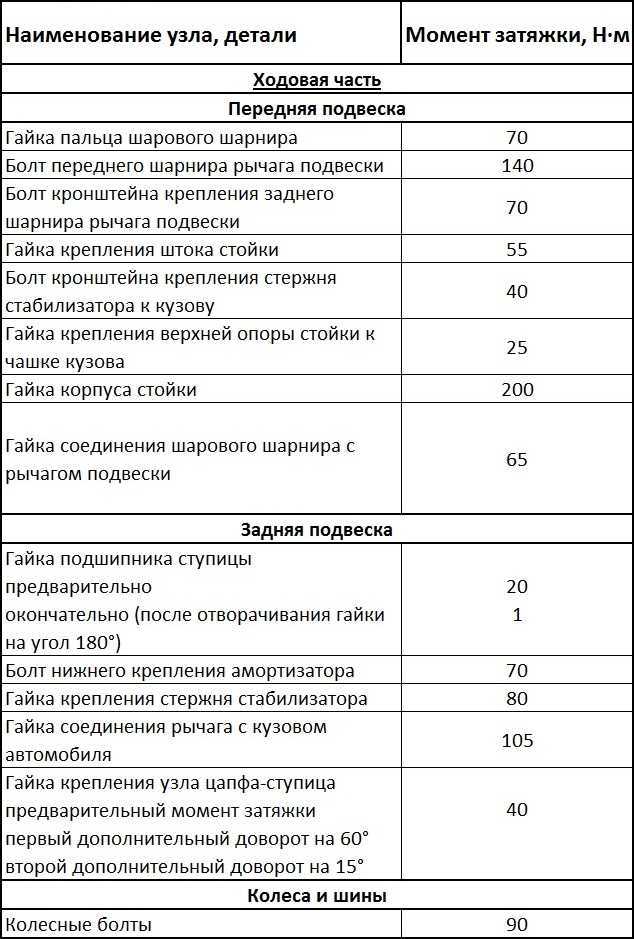 Момент затяжки гбц на шевроле ланос