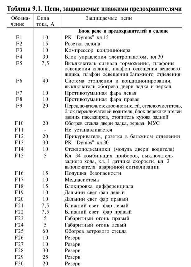 Блоки предохранителей и реле уаз патриот