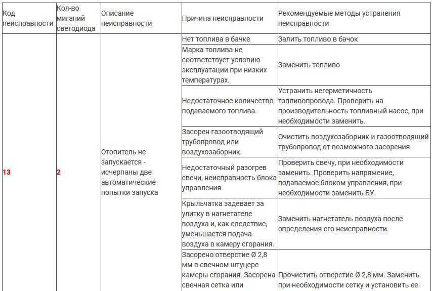 Прамотроник - автономные отопители и подогреватели
