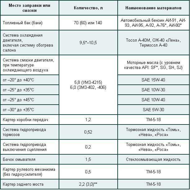 Сколько литров охлаждающей жидкости в 406 моторе?