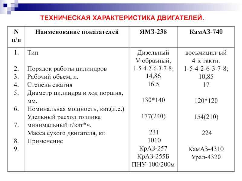 Дизельный двигатель камаз 740: технические характеристики