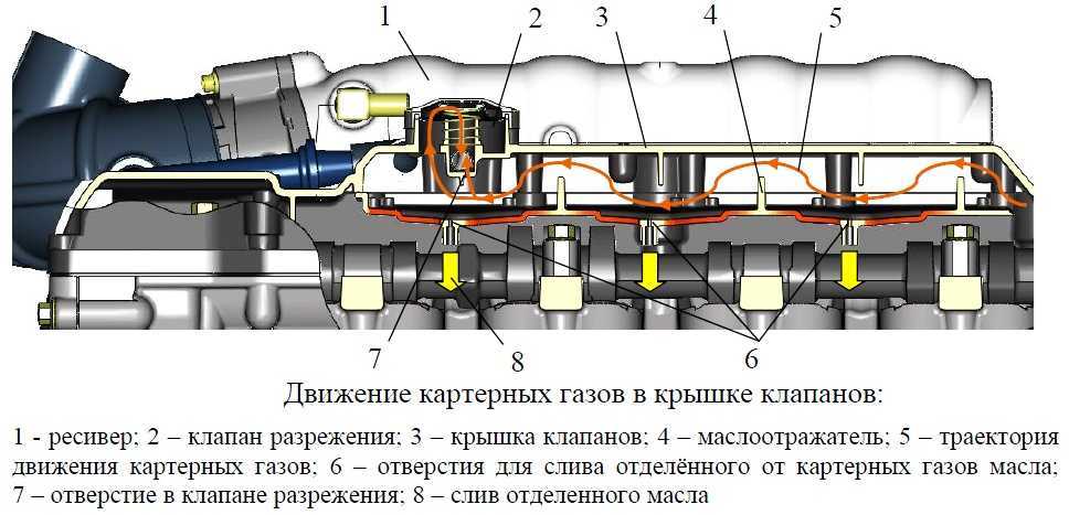 Оптимальное давление картерных газов в дизельном двигателе: важность и рекомендации