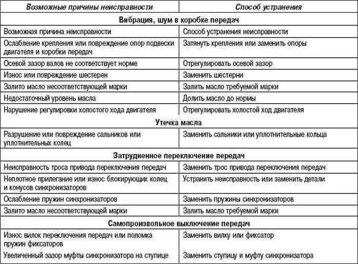 Вибрация при разгоне: 10 причин биения с набором скорости