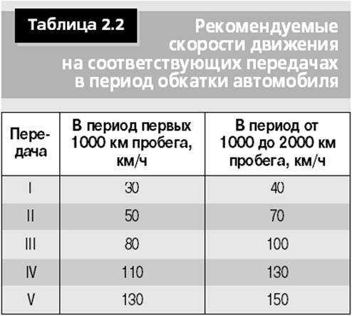 Можно ли обкатывать двигатель на газу: обкатка автомобиля газ-52 — rallysale.ru продажа спортивных автомобилей, гоночной техники и экипировки для автоспорта. работа. аренда и тюнинг машин