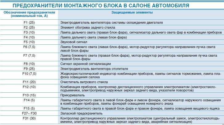 Какой предохранитель используется для магнитолы приора: подробная информация